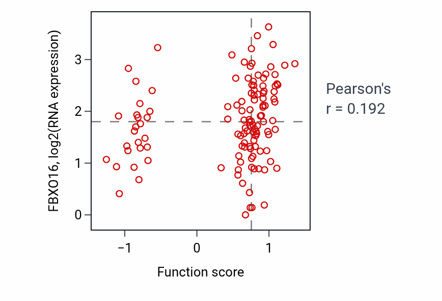Per-sample scatter of Positive regulation of membrane permeability activity vs FBXO16 in BRCA.