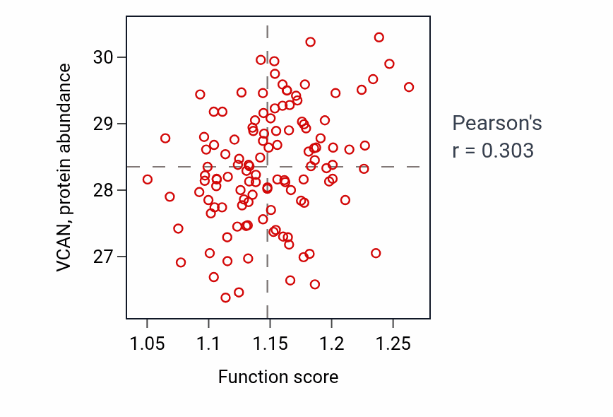 Per-sample scatter of Positive regulation of membrane permeability activity vs VCAN in BRCA.