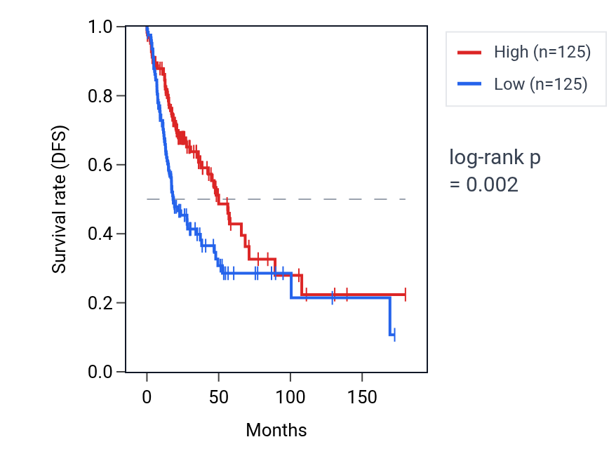 Kaplan&ndash;Meier survival curve for Protein localization to perinuclear region of cytoplasm pathway activity in HNSC: high vs low activity groups.