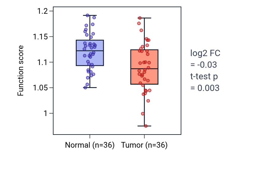 Tumor-vs-normal pathway-activity box plot for Protein localization to perinuclear region of cytoplasm in KIRC.