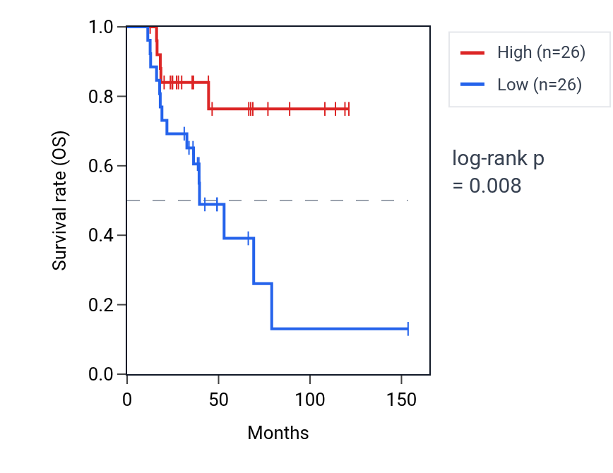 Kaplan&ndash;Meier survival curve for Regulation of endosome to plasma membrane protein transport pathway activity in ACC: high vs low activity groups.