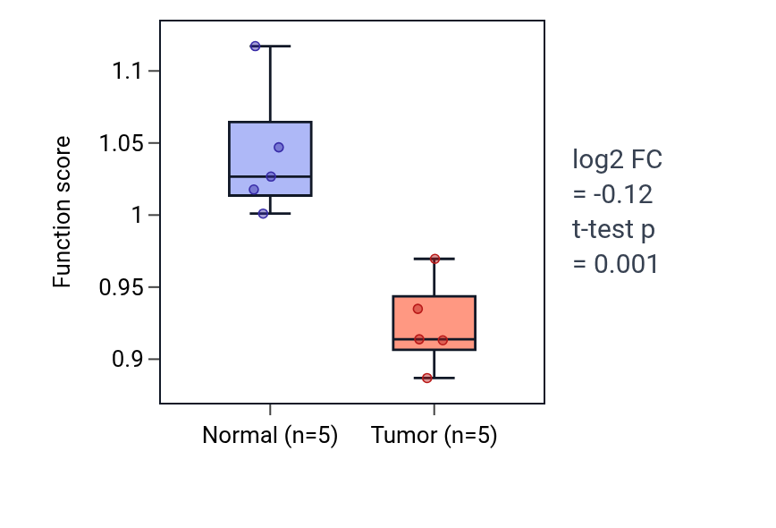 Tumor-vs-normal pathway-activity box plot for Regulation of endosome to plasma membrane protein transport in COAD.