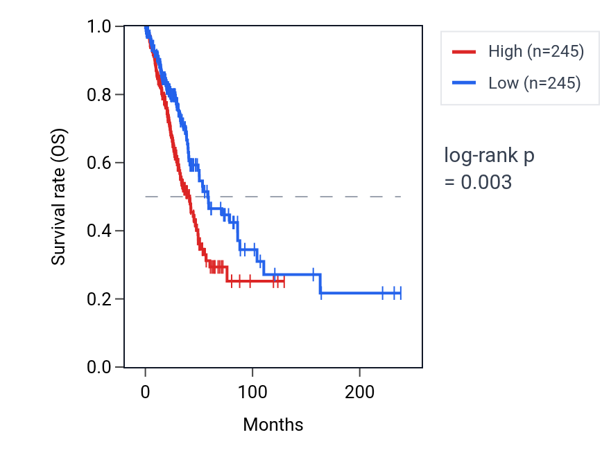 Kaplan&ndash;Meier survival curve for Regulation of mesodermal cell differentiation pathway activity in LUAD: high vs low activity groups.