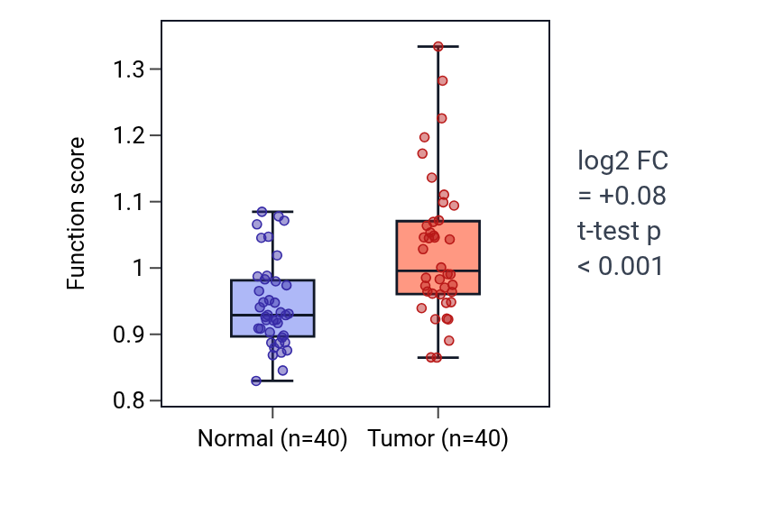 Tumor-vs-normal pathway-activity box plot for Regulation of mesodermal cell differentiation in HNSC.
