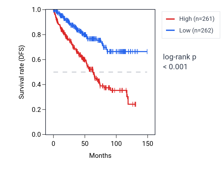 Kaplan&ndash;Meier survival curve for Regulation of anaphase-promoting complex-dependent catabolic process pathway activity in KIRC: high vs low activity groups.