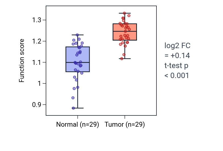 Tumor-vs-normal pathway-activity box plot for Regulation of anaphase-promoting complex-dependent catabolic process in HNSC.