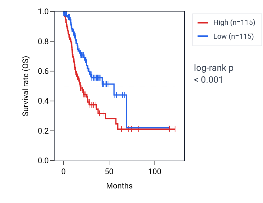 Kaplan&ndash;Meier survival curve for Negative regulation of synapse organization pathway activity in STAD: high vs low activity groups.