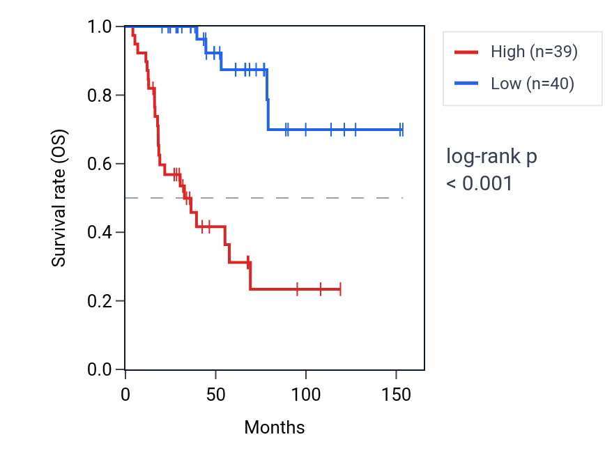 Kaplan&ndash;Meier survival curve for Positive regulation of chromosome separation pathway activity in ACC: high vs low activity groups.
