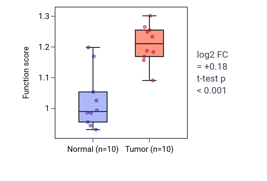 Tumor-vs-normal pathway-activity box plot for Positive regulation of chromosome separation in BLCA.