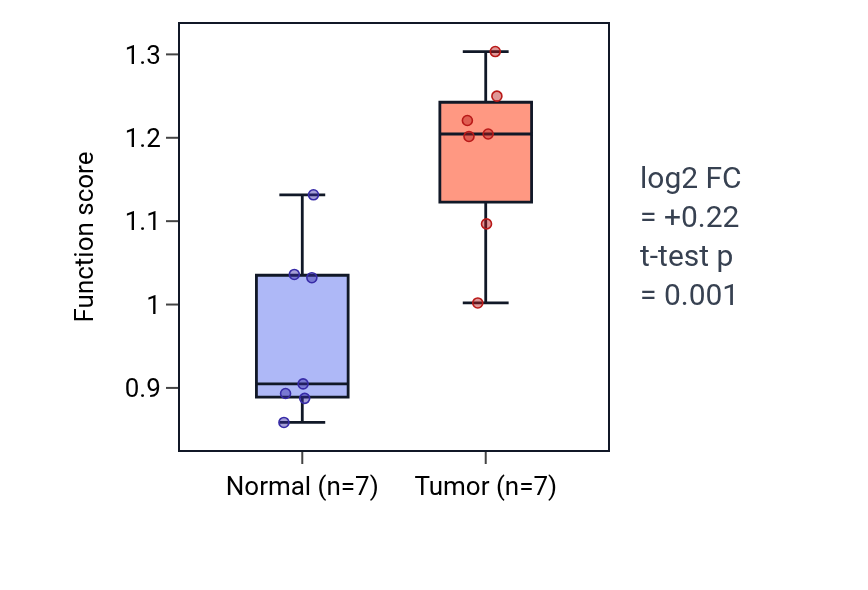 Tumor-vs-normal pathway-activity box plot for Positive regulation of chromosome condensation in BLCA.
