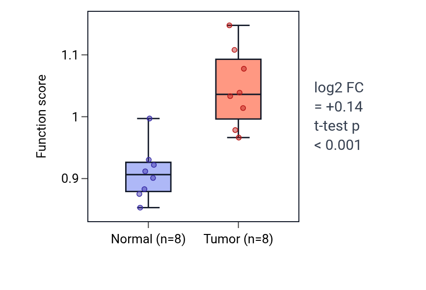 Tumor-vs-normal pathway-activity box plot for Positive regulation of spindle assembly in BLCA.