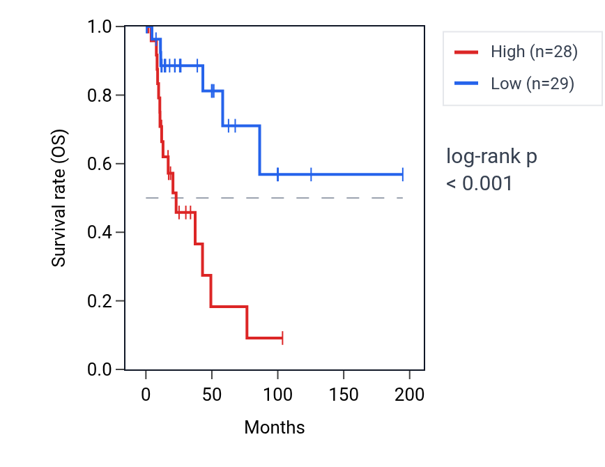 Kaplan&ndash;Meier survival curve for Regulation of 3'-UTR-mediated mRNA stabilization pathway activity in KIRP: high vs low activity groups.