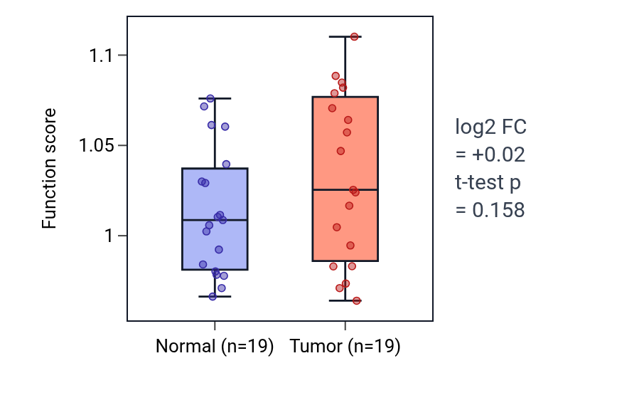 Tumor-vs-normal pathway-activity box plot for Regulation of 3'-UTR-mediated mRNA stabilization in COAD.