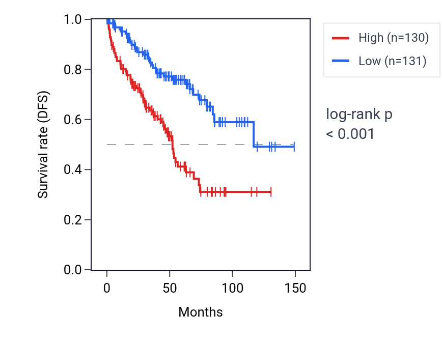 Kaplan&ndash;Meier survival curve for Regulation of postsynaptic density organization pathway activity in KIRC: high vs low activity groups.