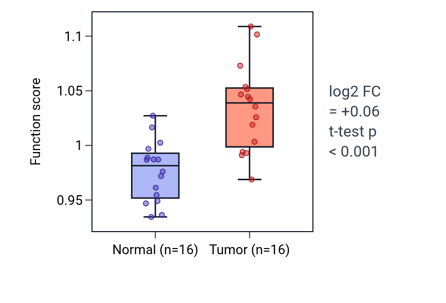 Tumor-vs-normal pathway-activity box plot for Regulation of postsynaptic density organization in HNSC.