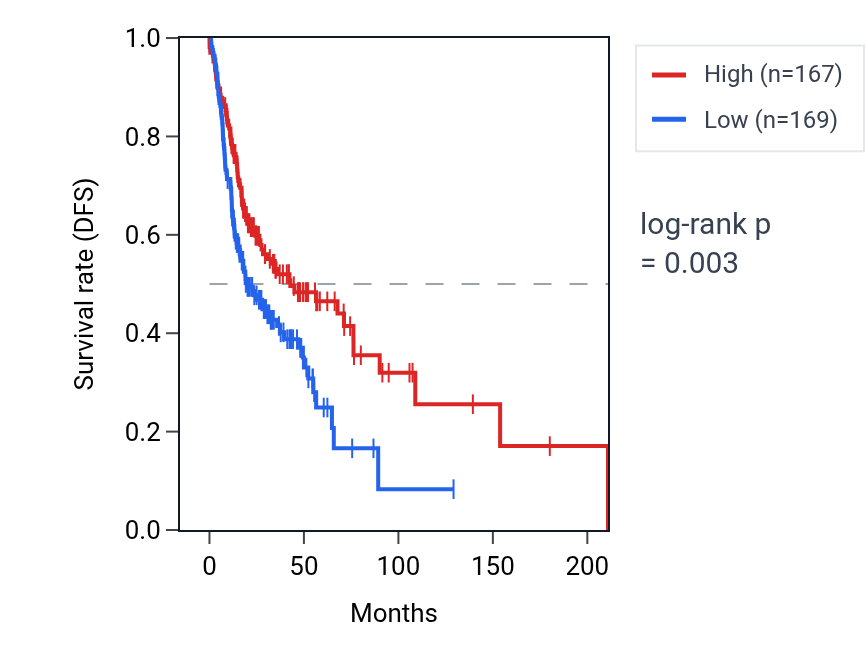 Kaplan&ndash;Meier survival curve for Regulation of response to endoplasmic reticulum stress pathway activity in HNSC: high vs low activity groups.
