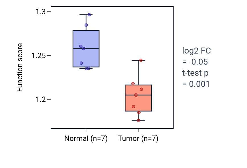 Tumor-vs-normal pathway-activity box plot for Regulation of response to endoplasmic reticulum stress in LUSC.