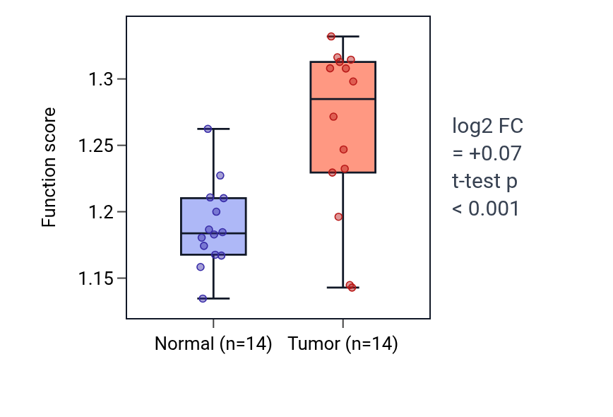 Tumor-vs-normal pathway-activity box plot for Regulation of amyloid fibril formation in HNSC.