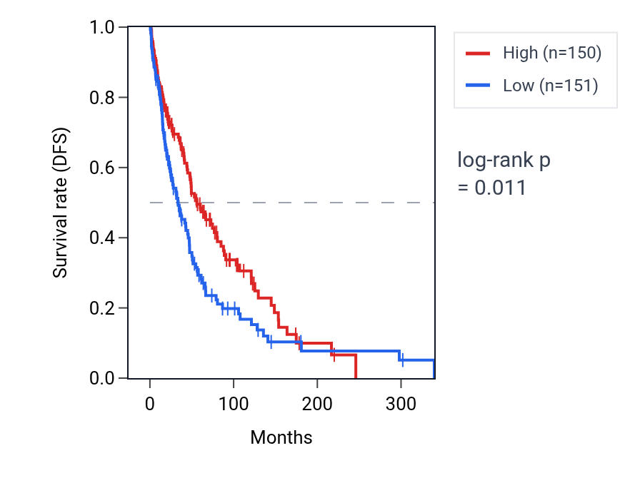 Kaplan&ndash;Meier survival curve for Positive regulation of amyloid fibril formation pathway activity in SKCM: high vs low activity groups.