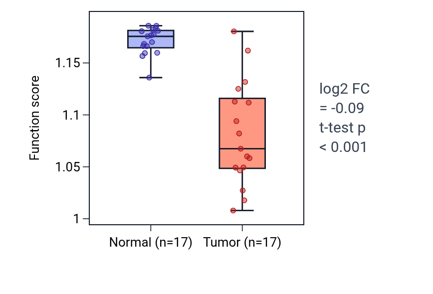Tumor-vs-normal pathway-activity box plot for Positive regulation of amyloid fibril formation in COAD.