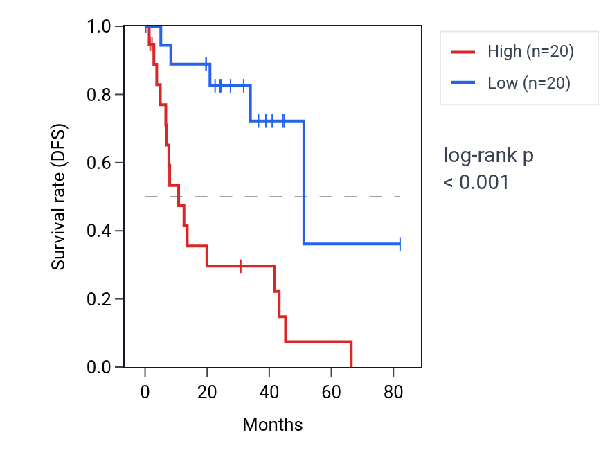 Kaplan&ndash;Meier survival curve for Regulation of calcium ion export across plasma membrane pathway activity in UVM: high vs low activity groups.