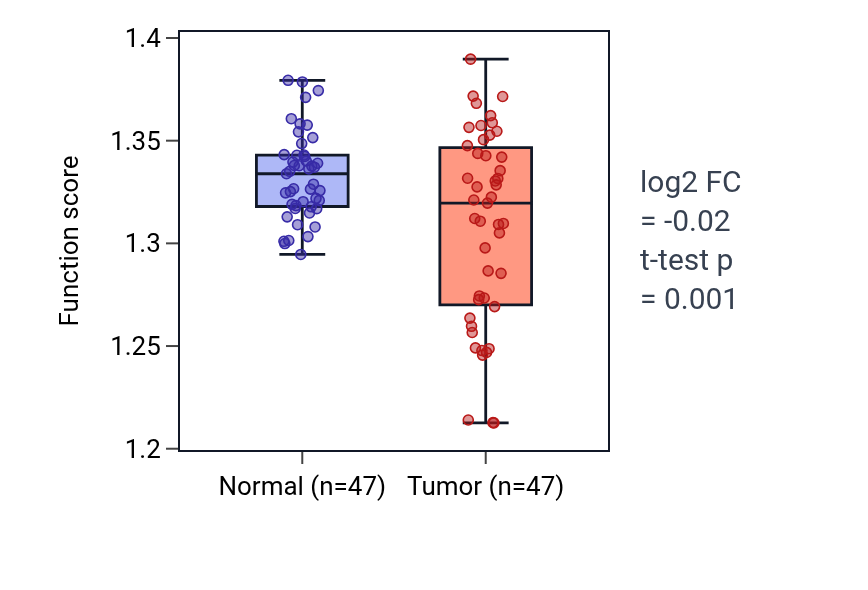 Tumor-vs-normal pathway-activity box plot for Regulation of calcium ion export across plasma membrane in KIRC.