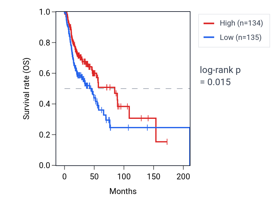 Kaplan&ndash;Meier survival curve for Regulation of gonad development pathway activity in HNSC: high vs low activity groups.