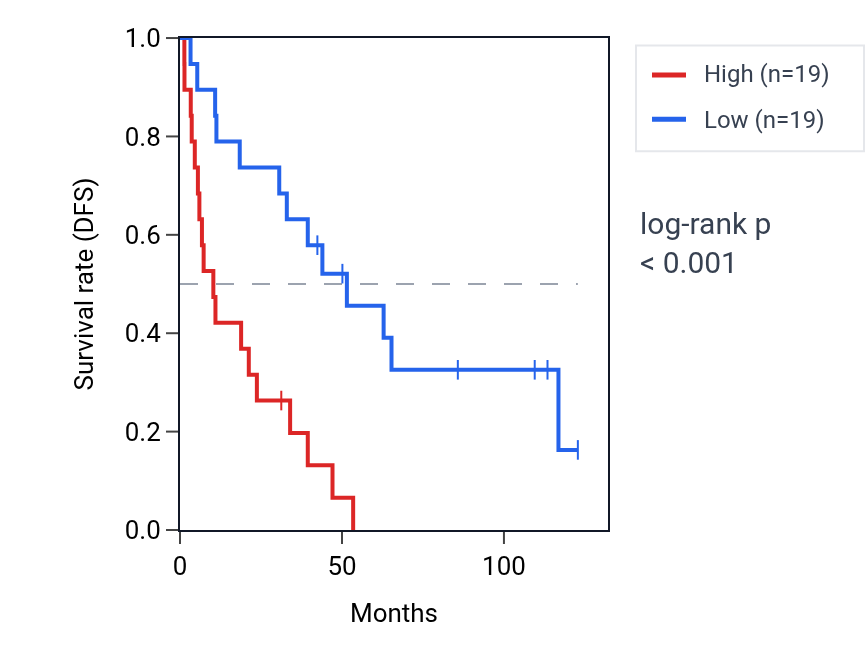 Kaplan&ndash;Meier survival curve for Positive regulation of gonad development pathway activity in KIRC: high vs low activity groups.