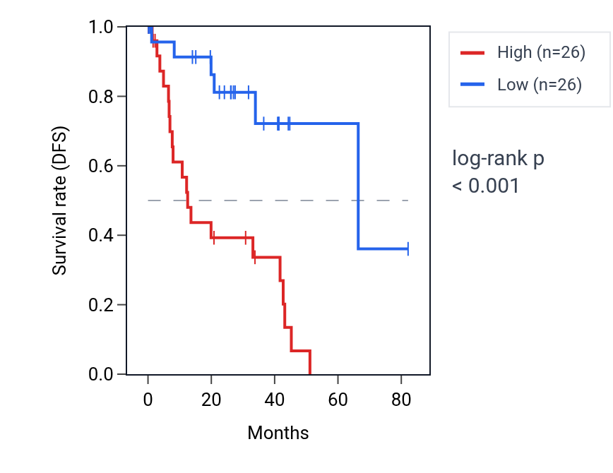 Kaplan&ndash;Meier survival curve for Negative regulation of calcium ion import across plasma membrane pathway activity in UVM: high vs low activity groups.