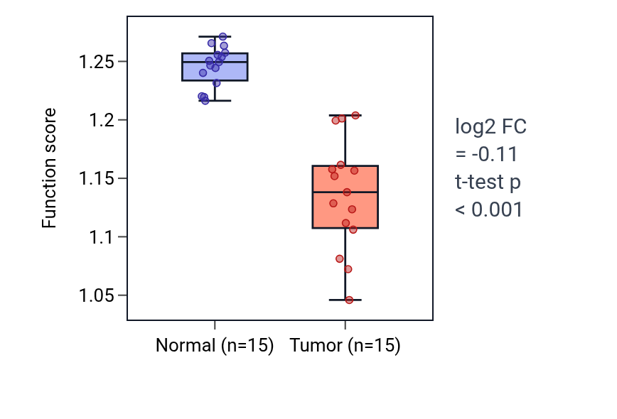 Tumor-vs-normal pathway-activity box plot for Negative regulation of calcium ion import across plasma membrane in LUAD.
