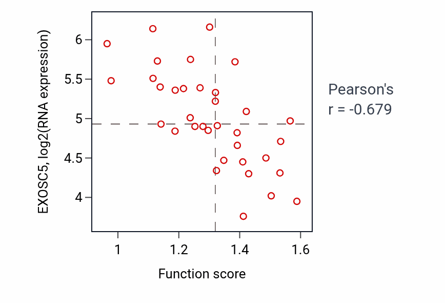 Per-sample scatter of Regulation of lipid localization activity vs EXOSC5 in CNS.