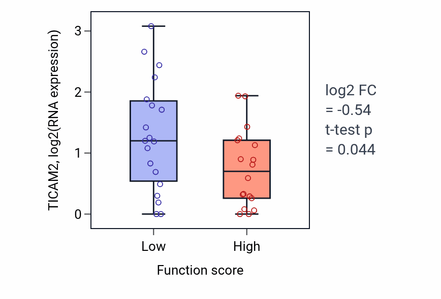 Box plot of TICAM2 in Regulation of lipid localization-low vs -high samples in OVARY.