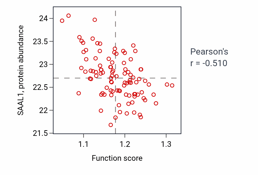 Per-sample scatter of Regulation of lipid localization activity vs SAAL1 in GBM.