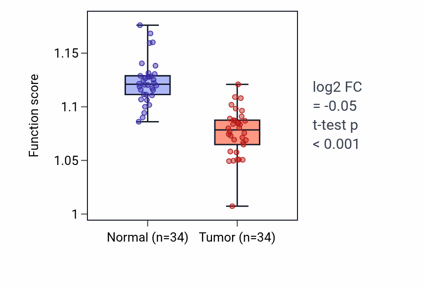 Tumor-vs-normal pathway-activity box plot for Regulation of lipid localization in LUAD.