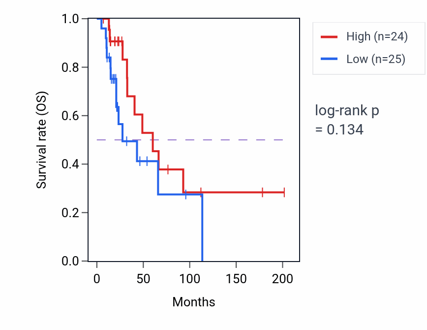 Kaplan&ndash;Meier survival curve for Regulation of lipid localization pathway activity in SKCM.