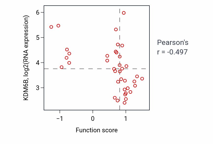 Per-sample scatter of Negative regulation of lipid localization activity vs KDM6B in BLOOD_Lymphoma.