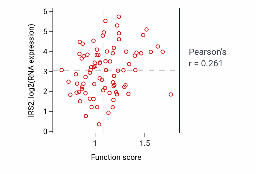 Per-sample scatter of Negative regulation of lipid localization activity vs IRS2 in OV.