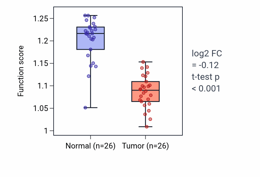 Tumor-vs-normal pathway-activity box plot for Negative regulation of lipid localization in BRCA.