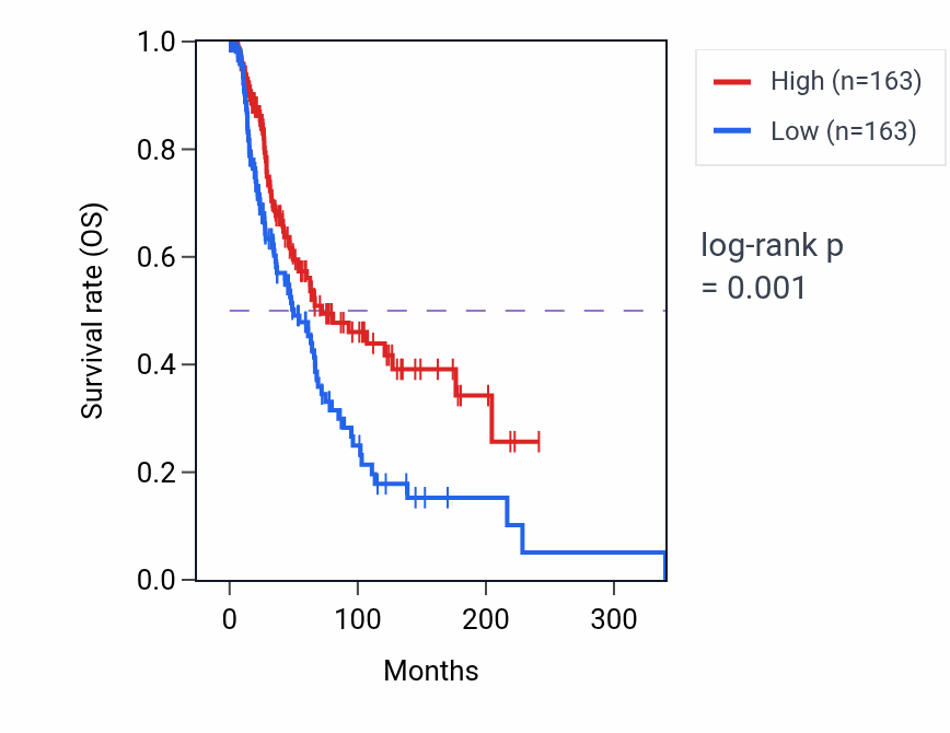 Kaplan&ndash;Meier survival curve for Negative regulation of lipid localization pathway activity in SKCM.