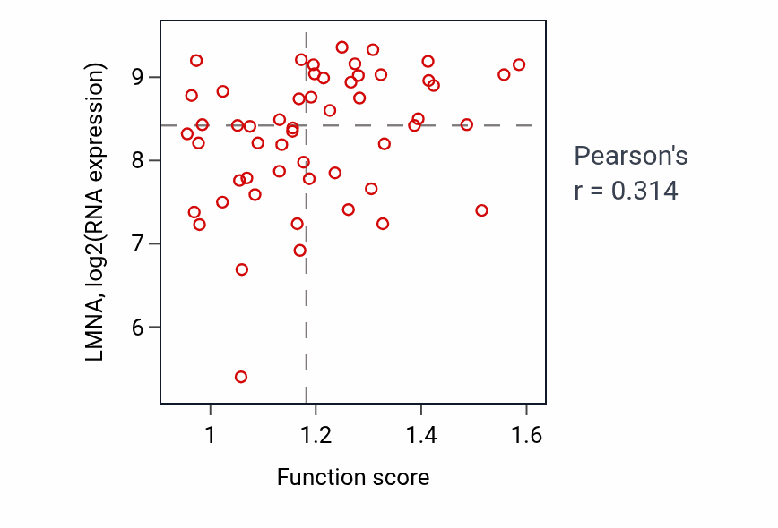 Per-sample scatter of Positive regulation of lipid localization activity vs LMNA in LUNG_NSCLC_LUAD.