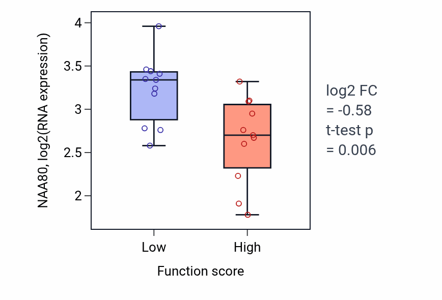 Box plot of NAA80 in Positive regulation of lipid localization-low vs -high samples in SOFT_TISSUE.