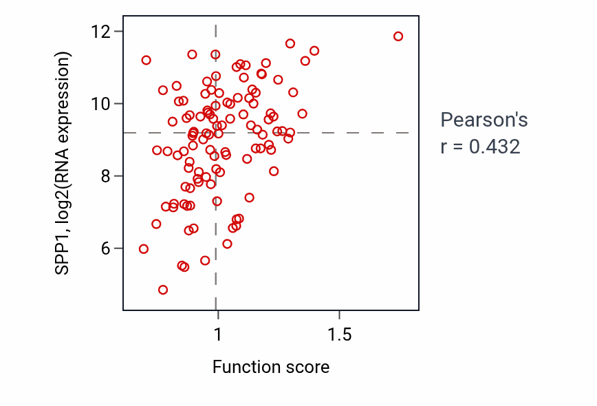 Per-sample scatter of Positive regulation of lipid localization activity vs SPP1 in LUAD.
