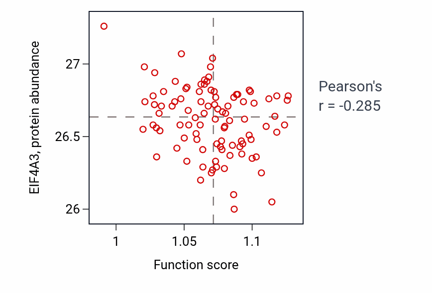 Per-sample scatter of Positive regulation of lipid localization activity vs EIF4A3 in COAD.