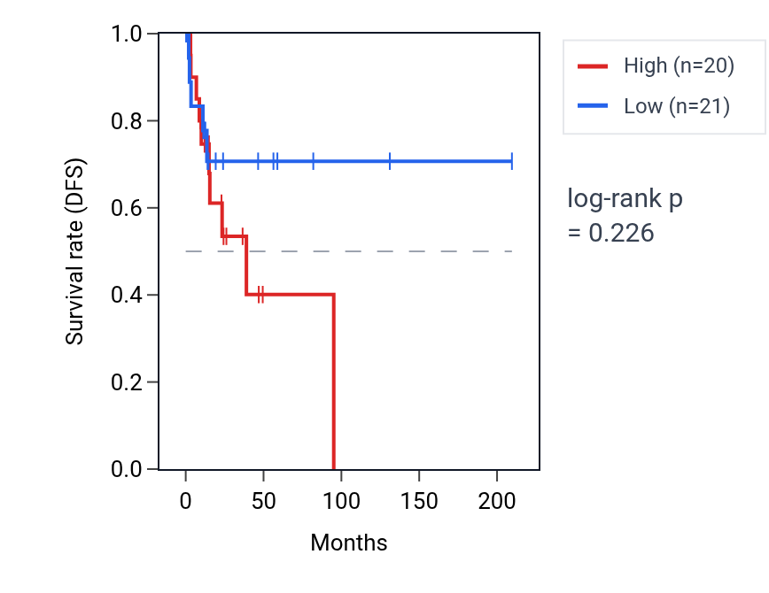 Kaplan&ndash;Meier survival curve for Positive regulation of lipid localization pathway activity in CESC: high vs low activity groups.