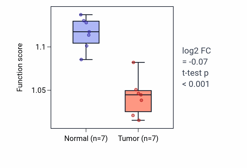 Tumor-vs-normal pathway-activity box plot for Positive regulation of lipid localization in LUSC.