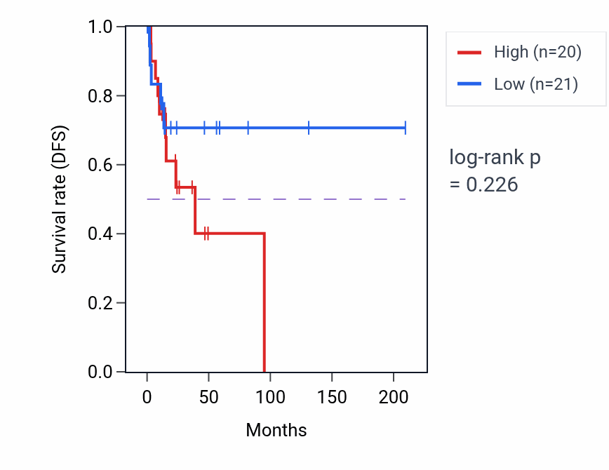 Kaplan&ndash;Meier survival curve for Positive regulation of lipid localization pathway activity in CESC.