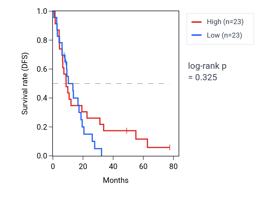 Kaplan&ndash;Meier survival curve for Glutamatergic neuron differentiation pathway activity in MESO: high vs low activity groups.