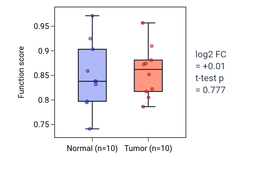 Tumor-vs-normal pathway-activity box plot for Glutamatergic neuron differentiation in KIRP.