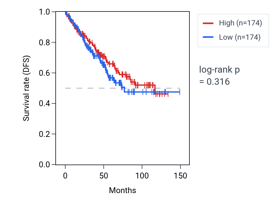 Kaplan&ndash;Meier survival curve for Calcium ion export across plasma membrane pathway activity in KIRC: high vs low activity groups.