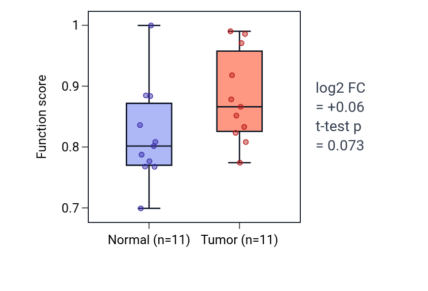 Tumor-vs-normal pathway-activity box plot for Calcium ion export across plasma membrane in KICH.